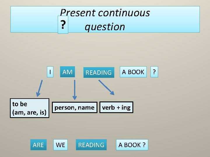 Present continuous ? question I AM READING person, name ARE WE A BOOK verb