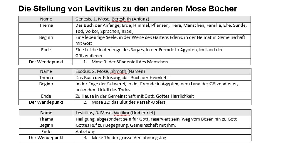 Die Stellung von Levitikus zu den anderen Mose Bücher 