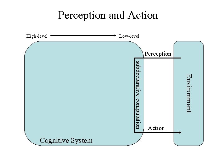 Perception and Action High-level Low-level Perception Environment subdeclarative computation Cognitive System Action 