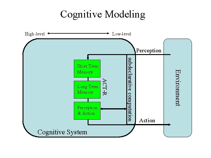 Cognitive Modeling Low-level High-level Perception Cognitive System Environment Perception & Action ACT-R Long Term