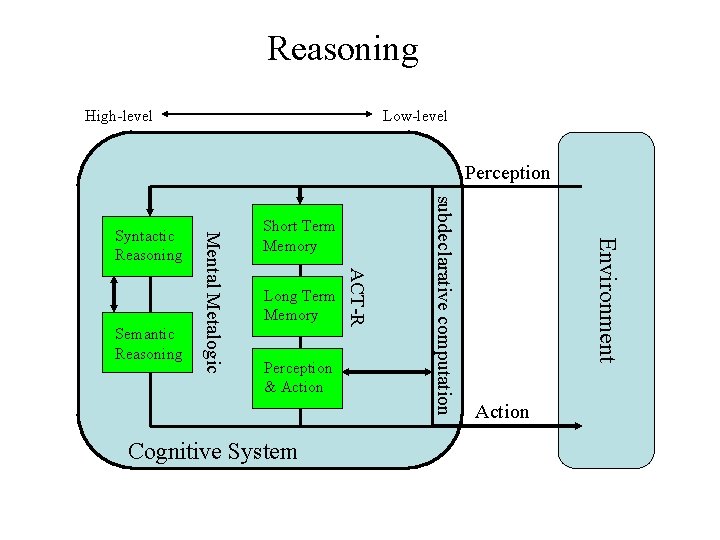 Reasoning Low-level High-level Perception & Action Cognitive System Environment Long Term Memory subdeclarative computation