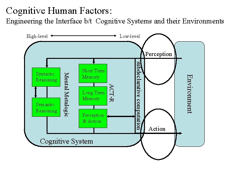 Cognitive Human Factors: Engineering the Interface b/t Cognitive Systems and their Environments Low-level High-level