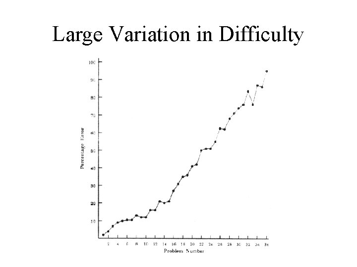 Large Variation in Difficulty 