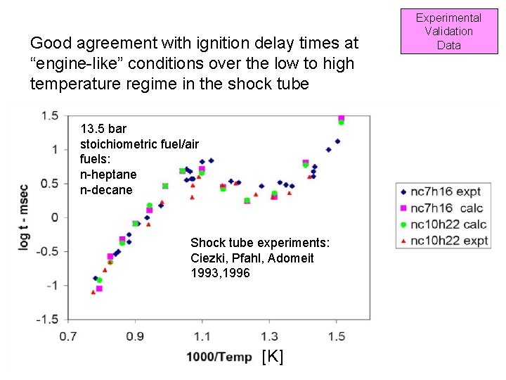 Good agreement with ignition delay times at “engine-like” conditions over the low to high