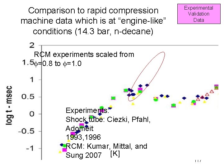 Comparison to rapid compression machine data which is at “engine-like” conditions (14. 3 bar,