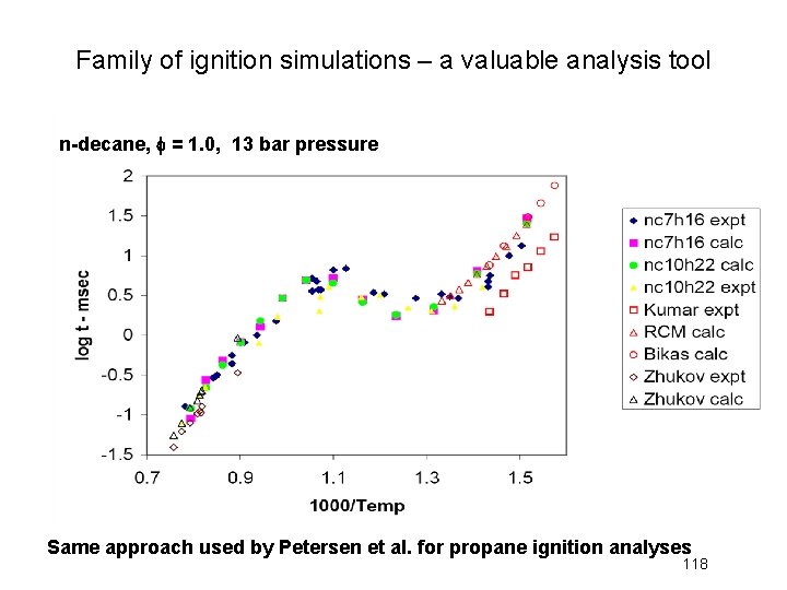 Family of ignition simulations – a valuable analysis tool n-decane, f = 1. 0,