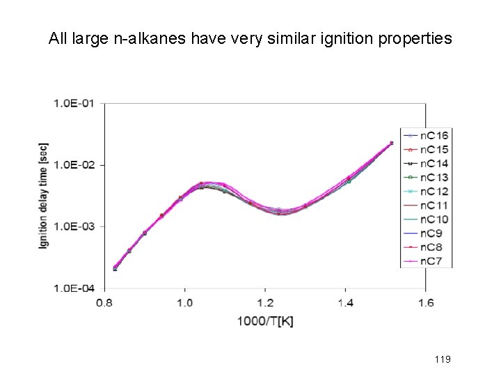 All large n-alkanes have very similar ignition properties 119 