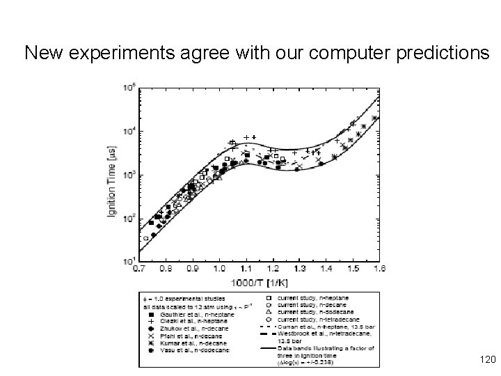 New experiments agree with our computer predictions 120 