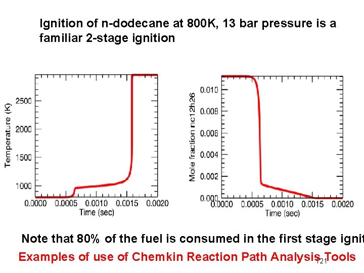 Ignition of n-dodecane at 800 K, 13 bar pressure is a familiar 2 -stage
