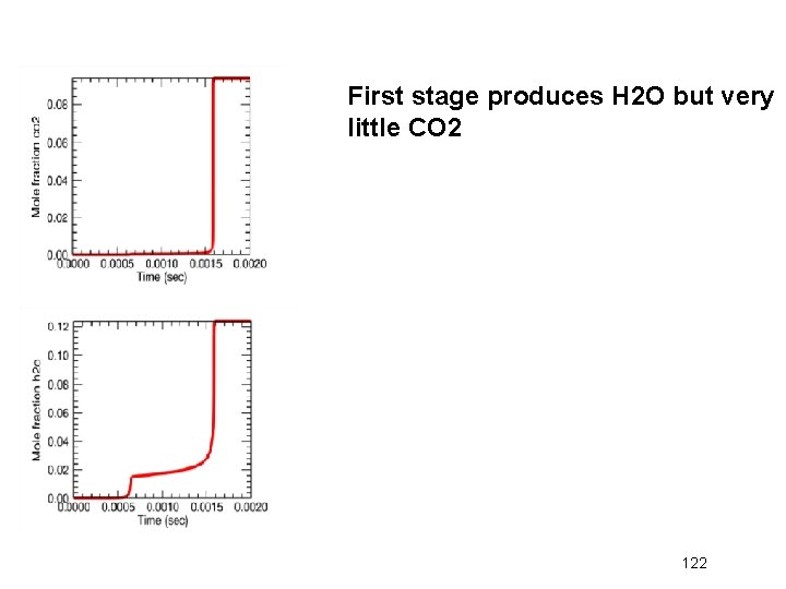 First stage produces H 2 O but very little CO 2 122 