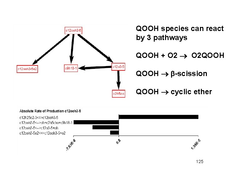QOOH species can react by 3 pathways QOOH + O 2 QOOH b-scission QOOH