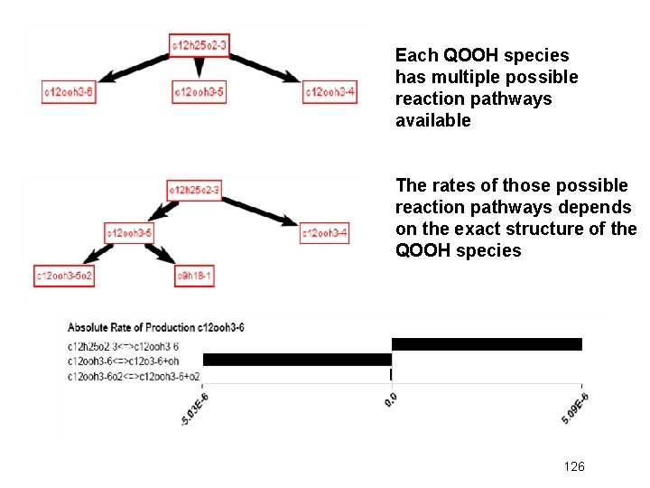 Each QOOH species has multiple possible reaction pathways available The rates of those possible