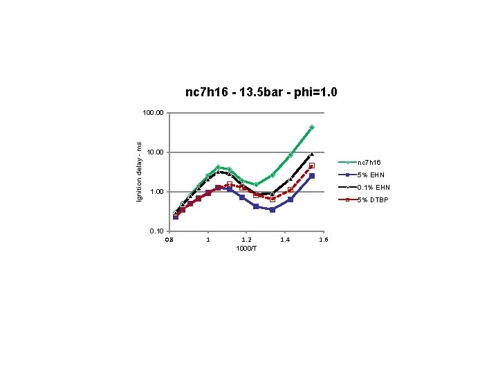 nc 7 h 16 - 13. 5 bar - phi=1. 0 Ignition delay -