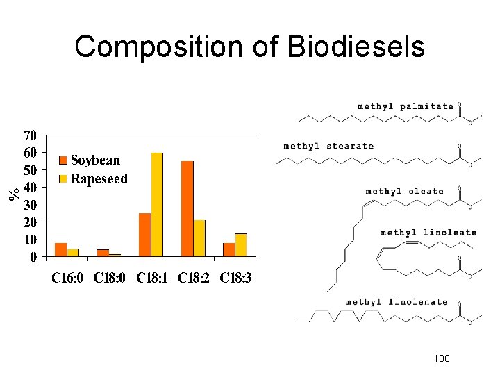 Composition of Biodiesels 130 