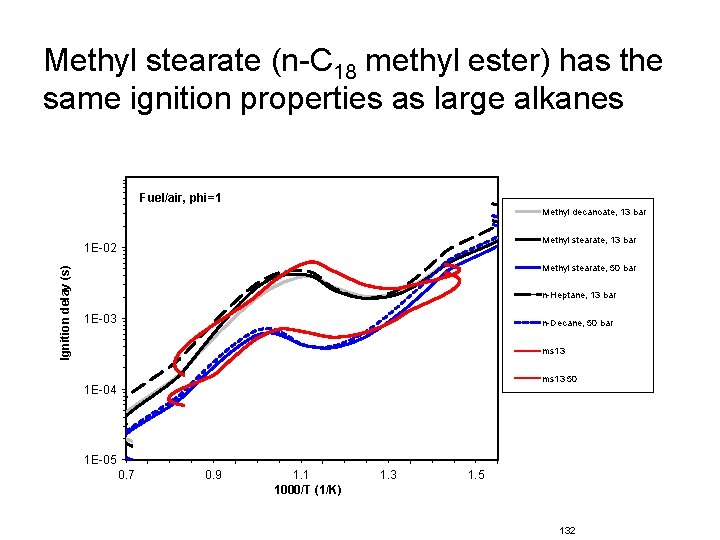 Methyl stearate (n-C 18 methyl ester) has the same ignition properties as large alkanes