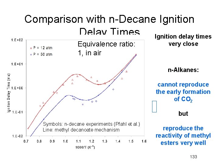 Comparison with n-Decane Ignition Delay Times Ignition delay times Equivalence ratio: 1, in air