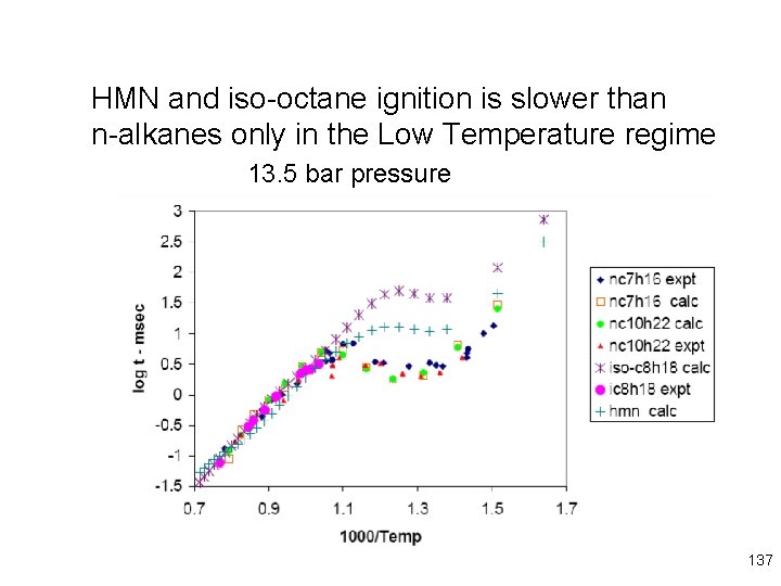 HMN and iso-octane ignition is slower than n-alkanes only in the Low Temperature regime