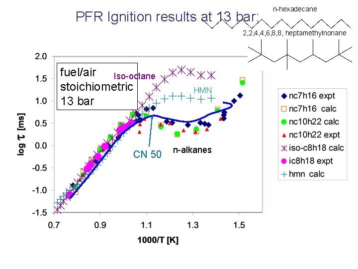 PFR Ignition results at 13 bar: fuel/air Iso-octane stoichiometric 13 bar HMN n-alkanes 