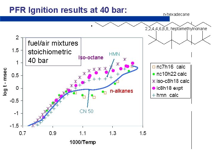 PFR Ignition results at 40 bar: n-hexadecane 2, 2, 4, 4, 6, 8, 8,