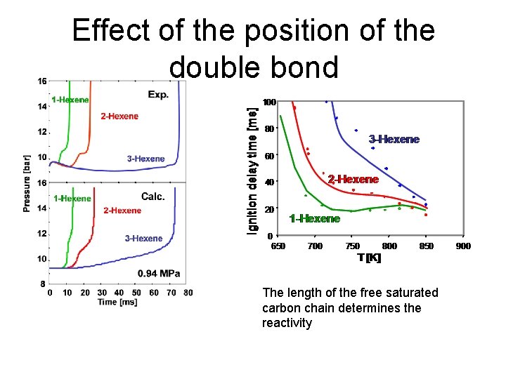 Effect of the position of the double bond The length of the free saturated