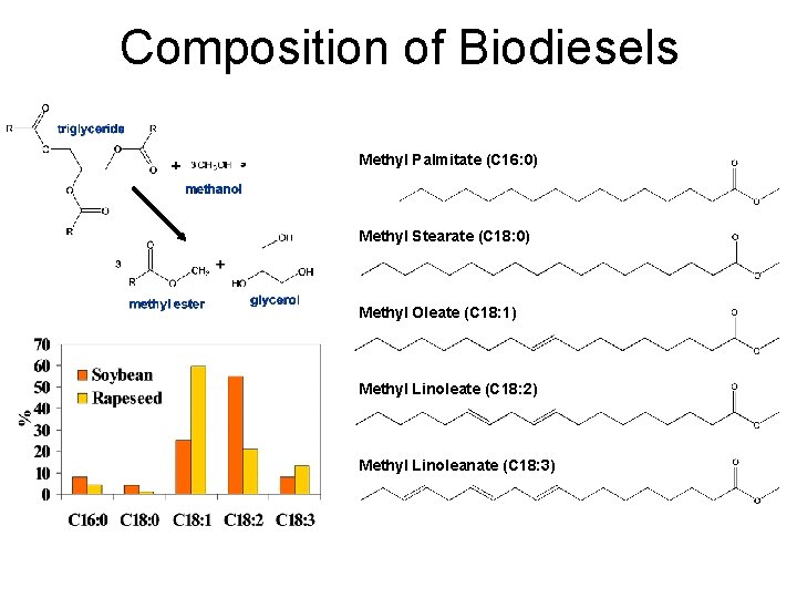 Composition of Biodiesels Methyl Palmitate (C 16: 0) Methyl Stearate (C 18: 0) Methyl