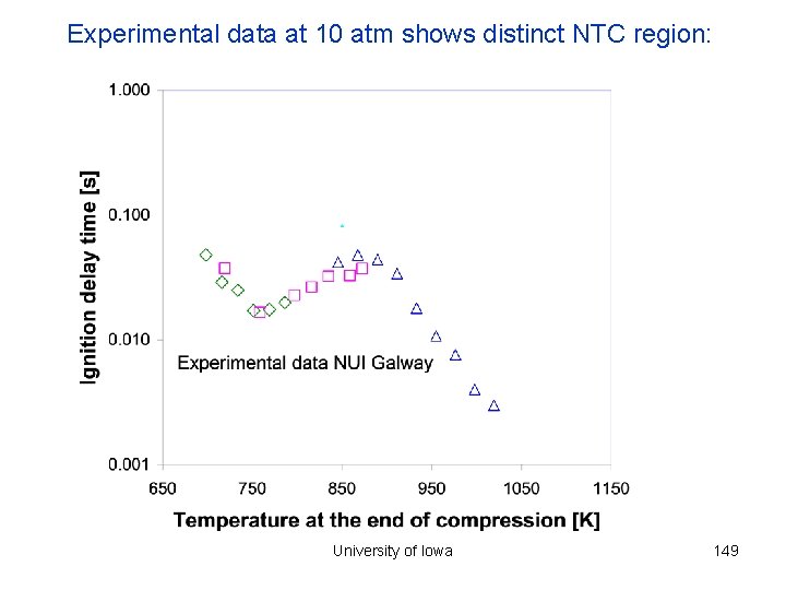 Experimental data at 10 atm shows distinct NTC region: University of Iowa 149 