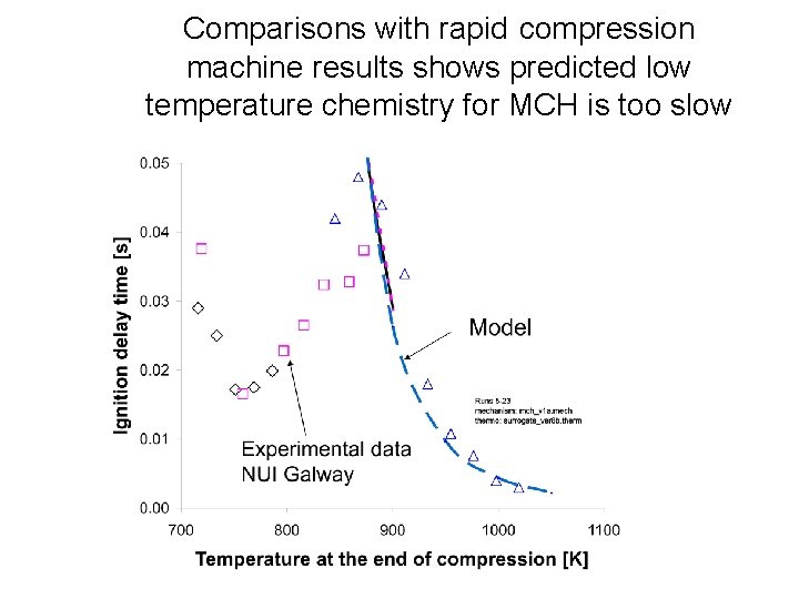 Comparisons with rapid compression machine results shows predicted low temperature chemistry for MCH is