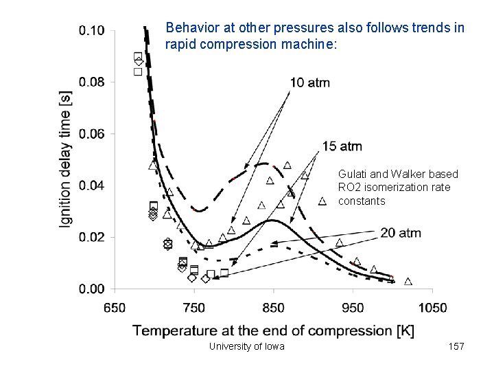 Behavior at other pressures also follows trends in rapid compression machine: Gulati and Walker
