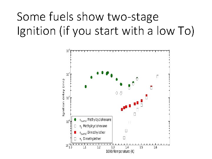 Some fuels show two-stage Ignition (if you start with a low To) 