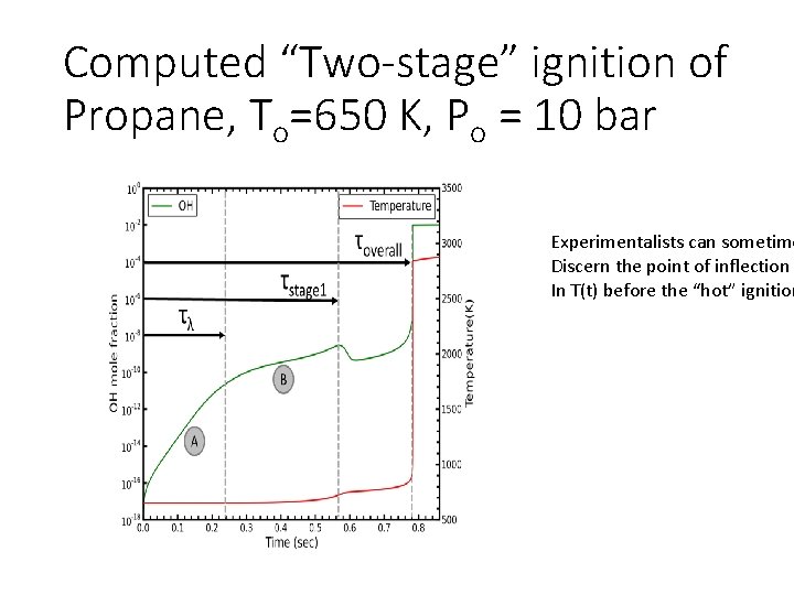 Computed “Two-stage” ignition of Propane, To=650 K, Po = 10 bar Experimentalists can sometime