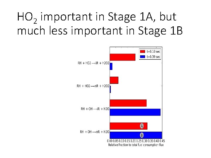 HO 2 important in Stage 1 A, but much less important in Stage 1