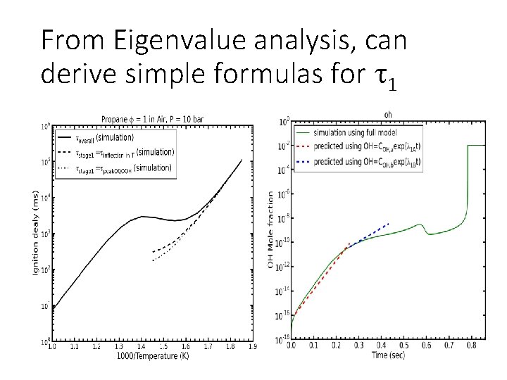 From Eigenvalue analysis, can derive simple formulas for 1 