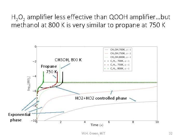 H 2 O 2 amplifier less effective than QOOH amplifier…but methanol at 800 K