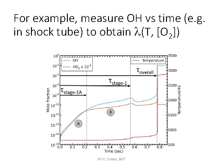 For example, measure OH vs time (e. g. in shock tube) to obtain l(T,