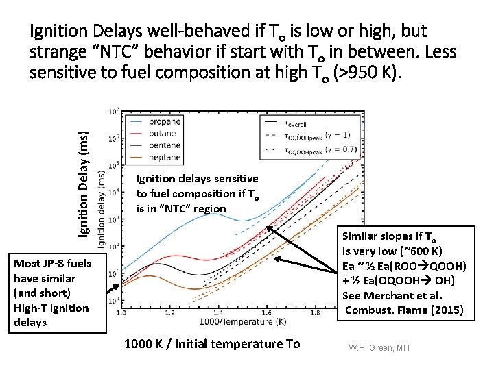 Ignition Delay (ms) Ignition Delays well-behaved if To is low or high, but strange