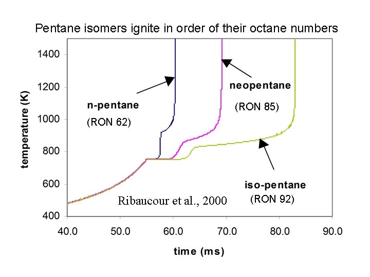 Pentane isomers ignite in order of their octane numbers (RON 85) (RON 62) Ribaucour