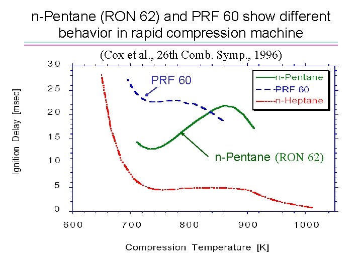 n-Pentane (RON 62) and PRF 60 show different behavior in rapid compression machine (Cox