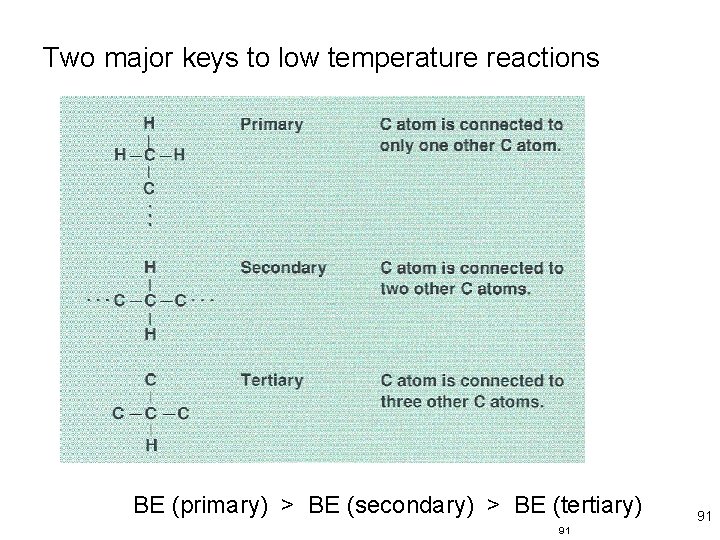 Two major keys to low temperature reactions BE (primary) > BE (secondary) > BE