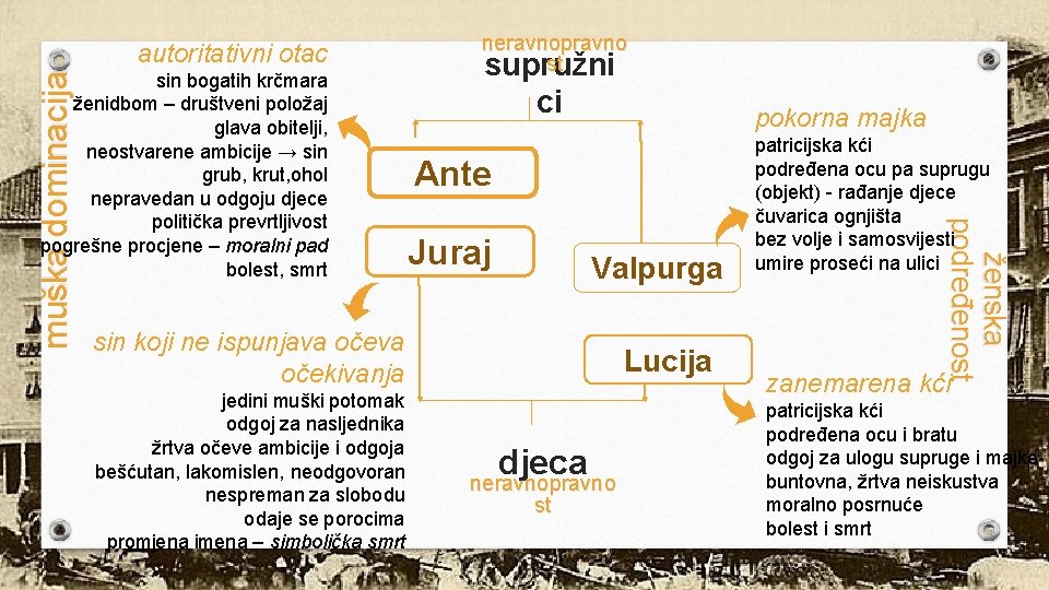 sin bogatih krčmara ženidbom – društveni položaj glava obitelji, neostvarene ambicije → sin grub,