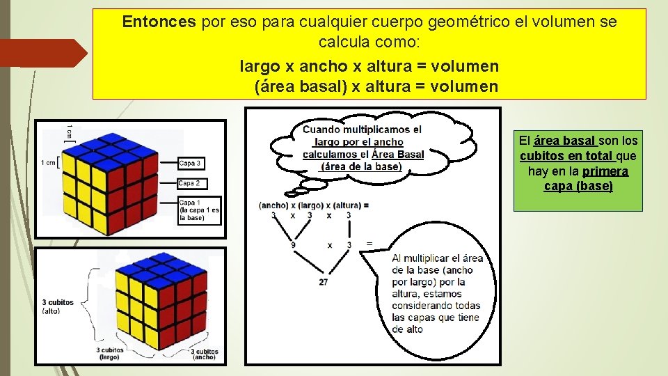 Entonces por eso para cualquier cuerpo geométrico el volumen se calcula como: largo x