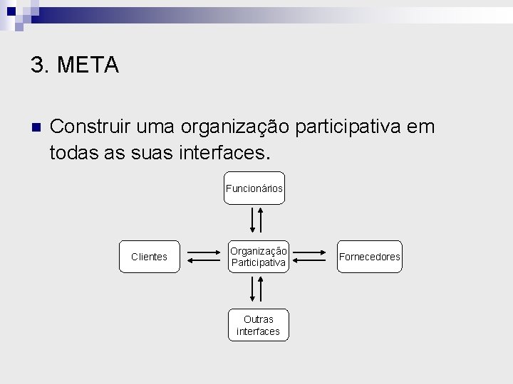 3. META n Construir uma organização participativa em todas as suas interfaces. Funcionários Clientes