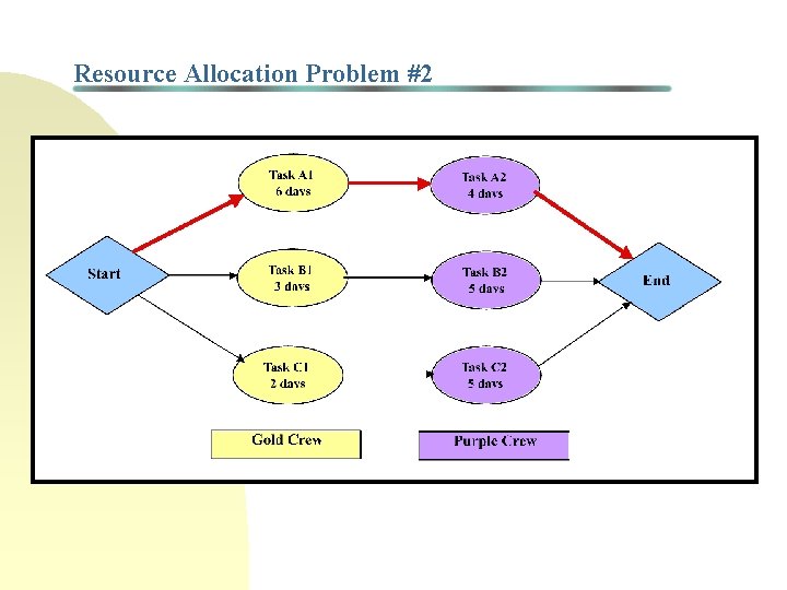 Resource Allocation Problem #2 