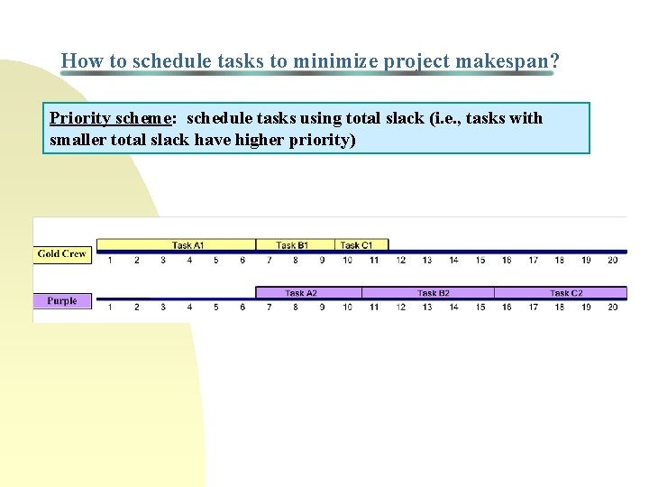 How to schedule tasks to minimize project makespan? Priority scheme: schedule tasks using total