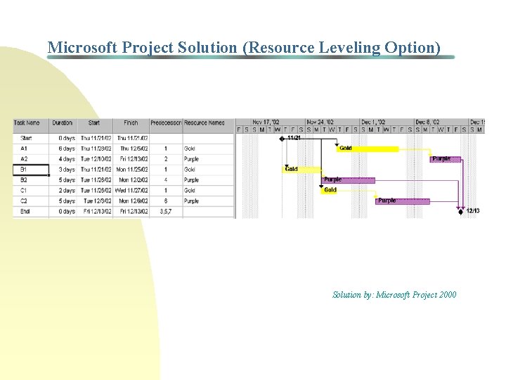 Microsoft Project Solution (Resource Leveling Option) Solution by: Microsoft Project 2000 