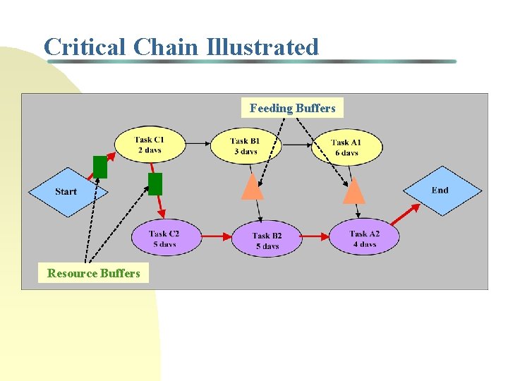 Critical Chain Illustrated Feeding Buffers Resource Buffers 