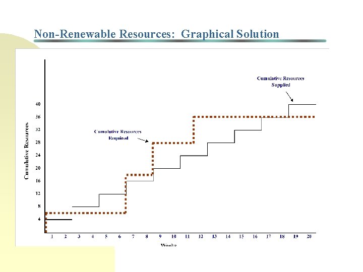 Non-Renewable Resources: Graphical Solution 