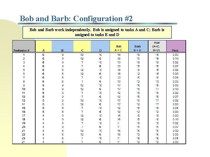 Bob and Barb: Configuration #2 Bob and Barb work independently. Bob is assigned to