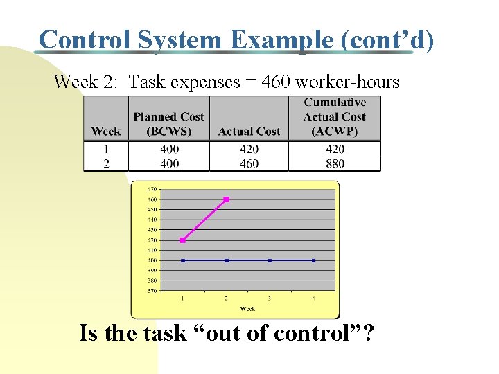 Control System Example (cont’d) Week 2: Task expenses = 460 worker-hours Is the task