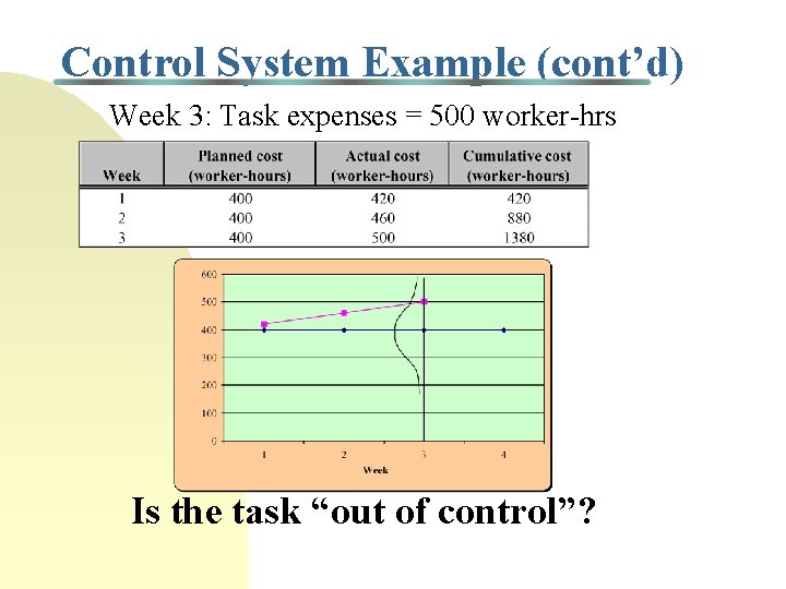 Control System Example (cont’d) Week 3: Task expenses = 500 worker-hrs Is the task