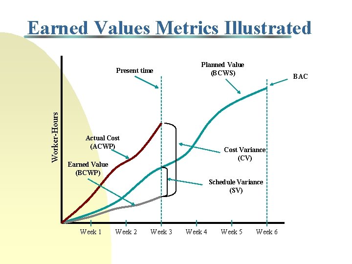 Earned Values Metrics Illustrated Worker-Hours Present time Planned Value (BCWS) Actual Cost (ACWP) BAC